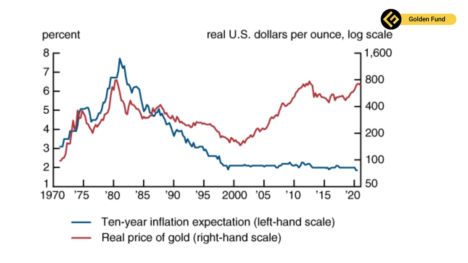 GOLDEN FUND