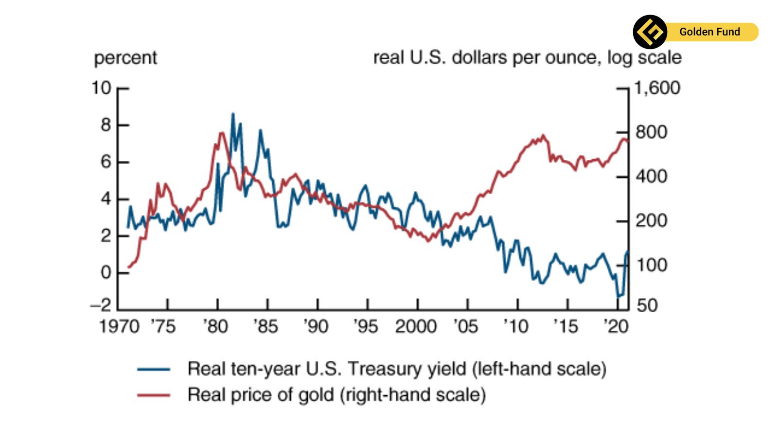 GOLDEN FUND