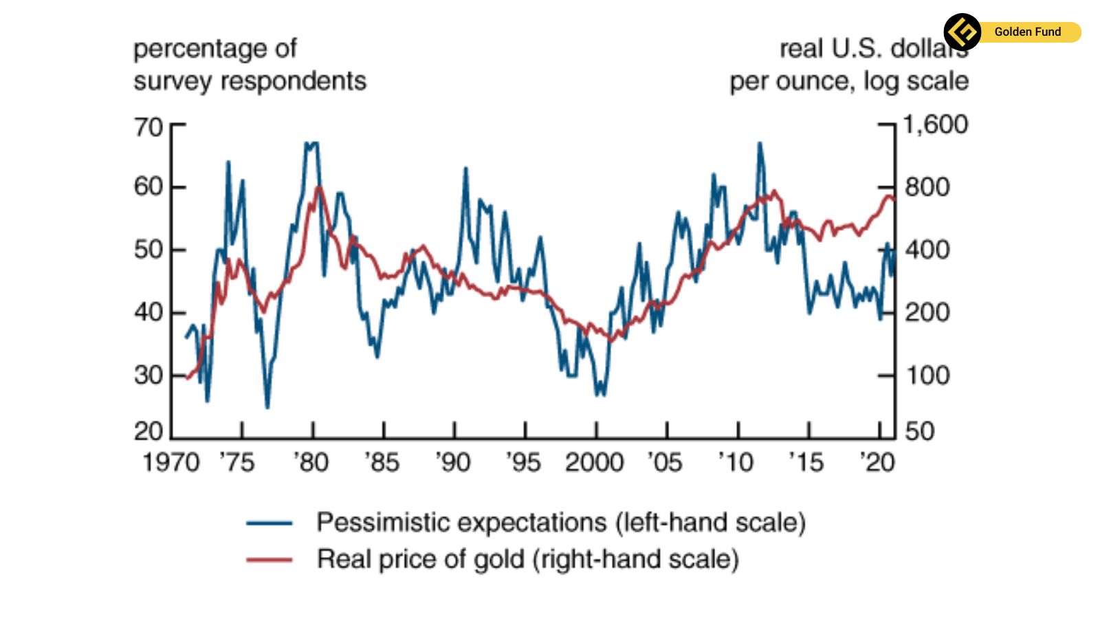 GOLDEN FUND