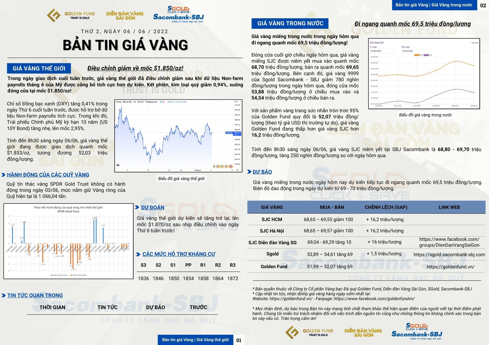 GIÁ VÀNG HÔM NAY 06/06