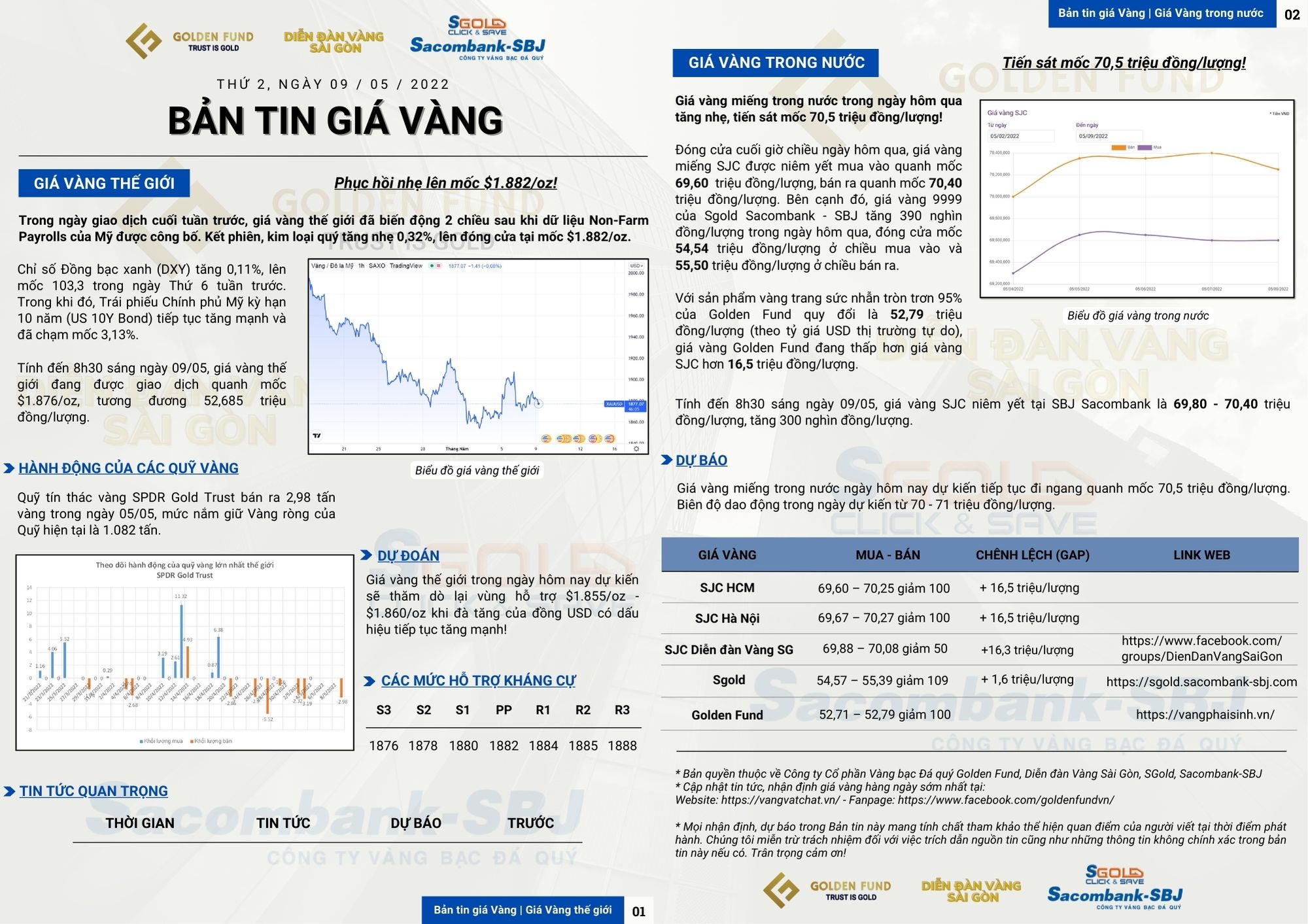 GIÁ VÀNG HÔM NAY 09/05