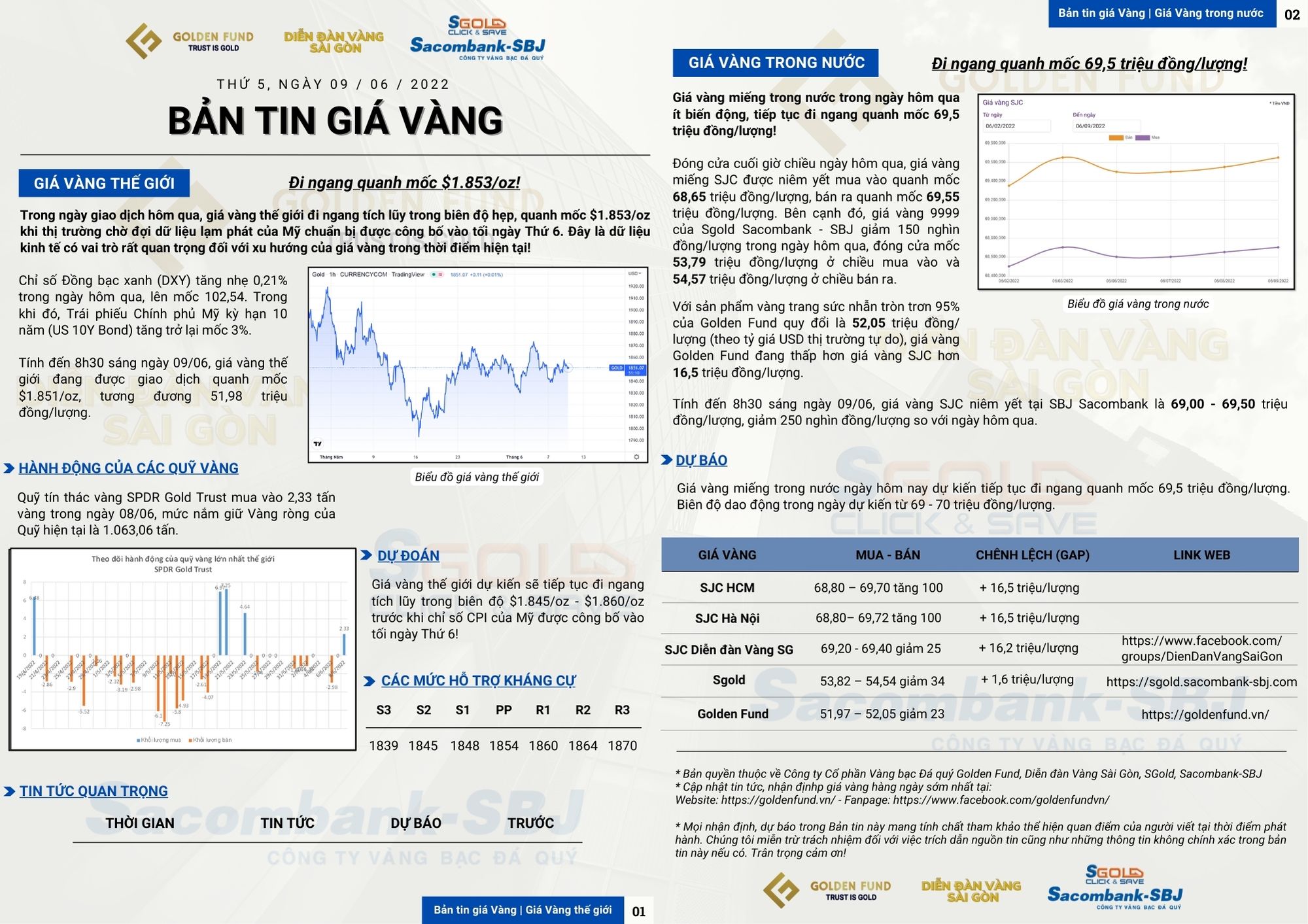 GIÁ VÀNG HÔM NAY 09/06