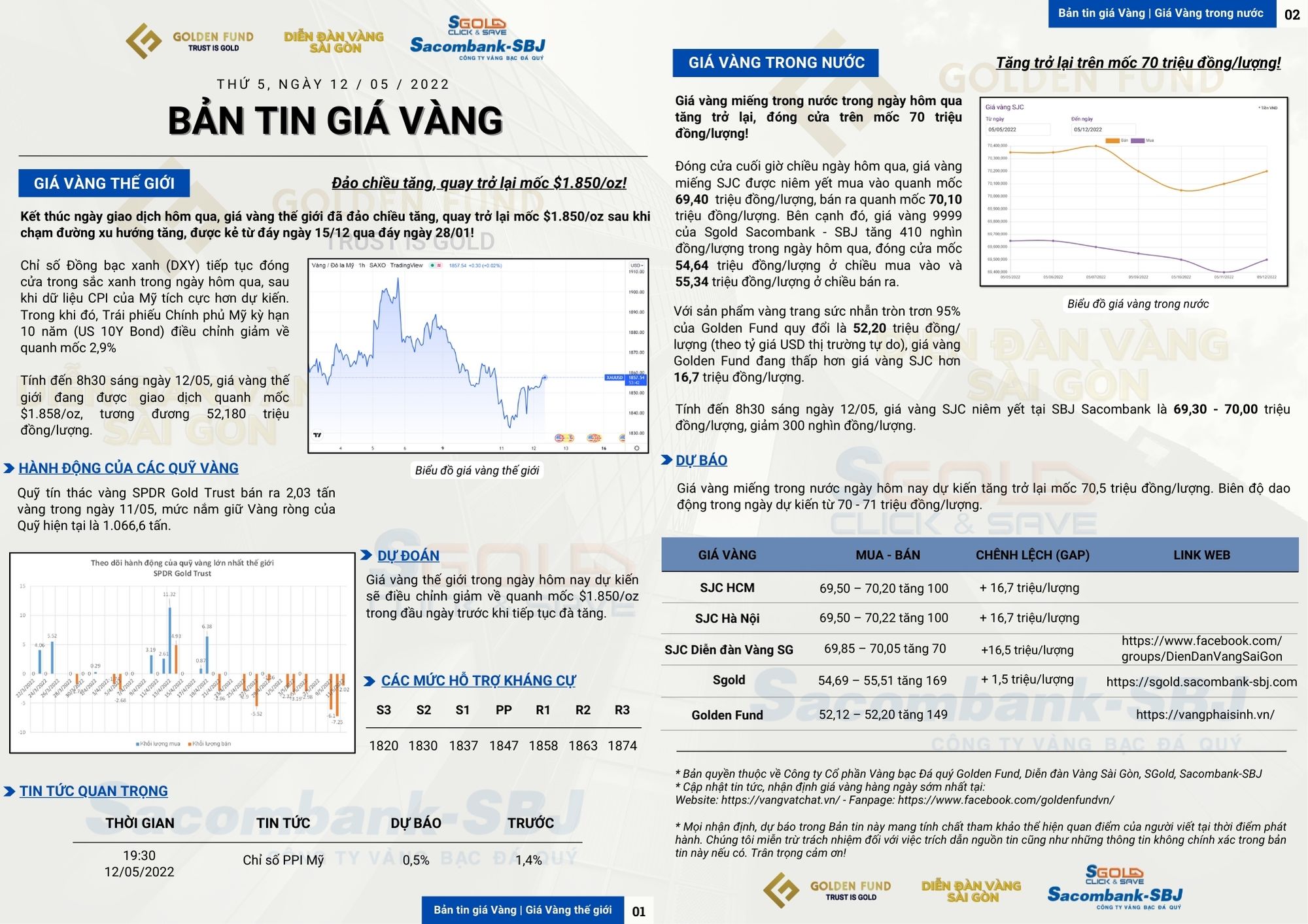 GIÁ VÀNG HÔM NAY 12/05