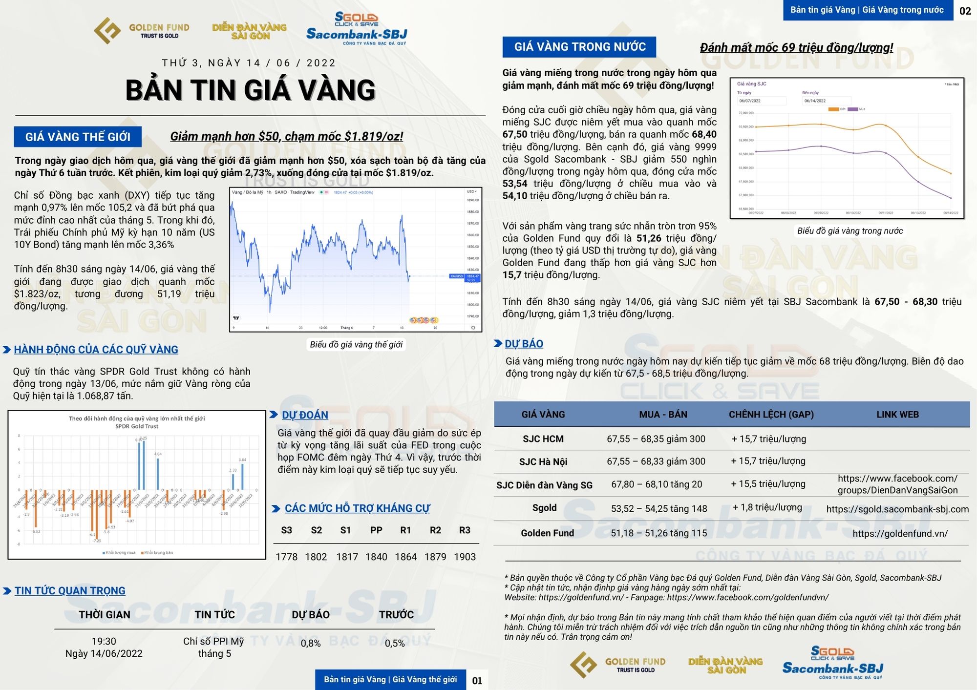 GIÁ VÀNG HÔM NAY 14/06