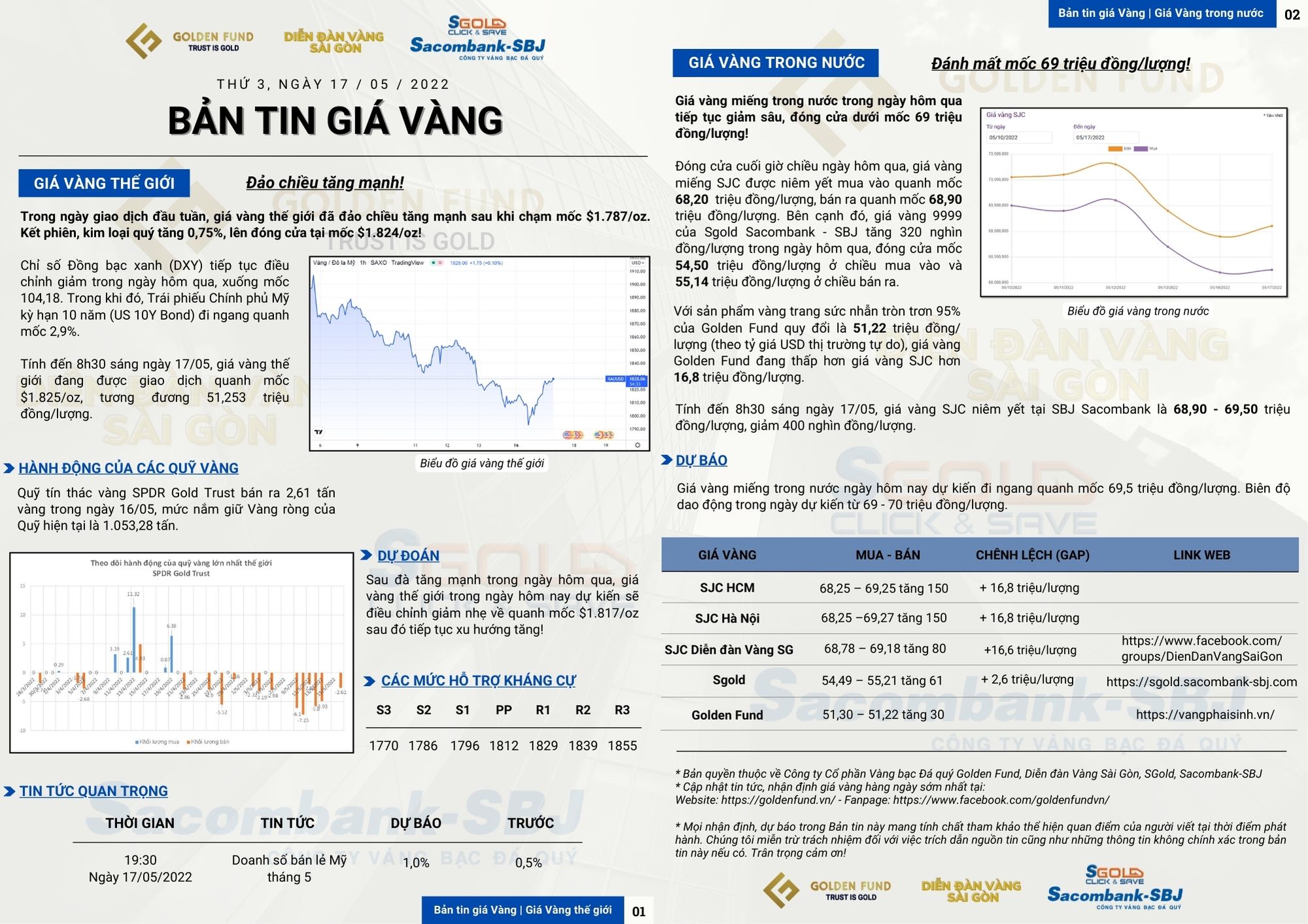 GIÁ VÀNG HÔM NAY 17/05