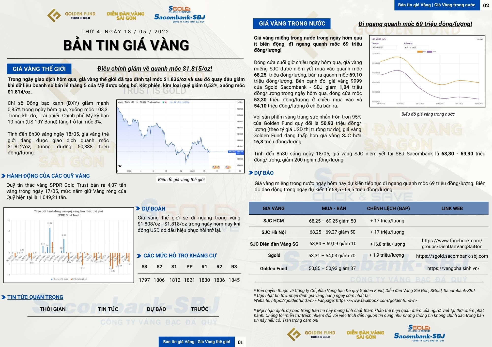 GIÁ VÀNG HÔM NAY 18/05