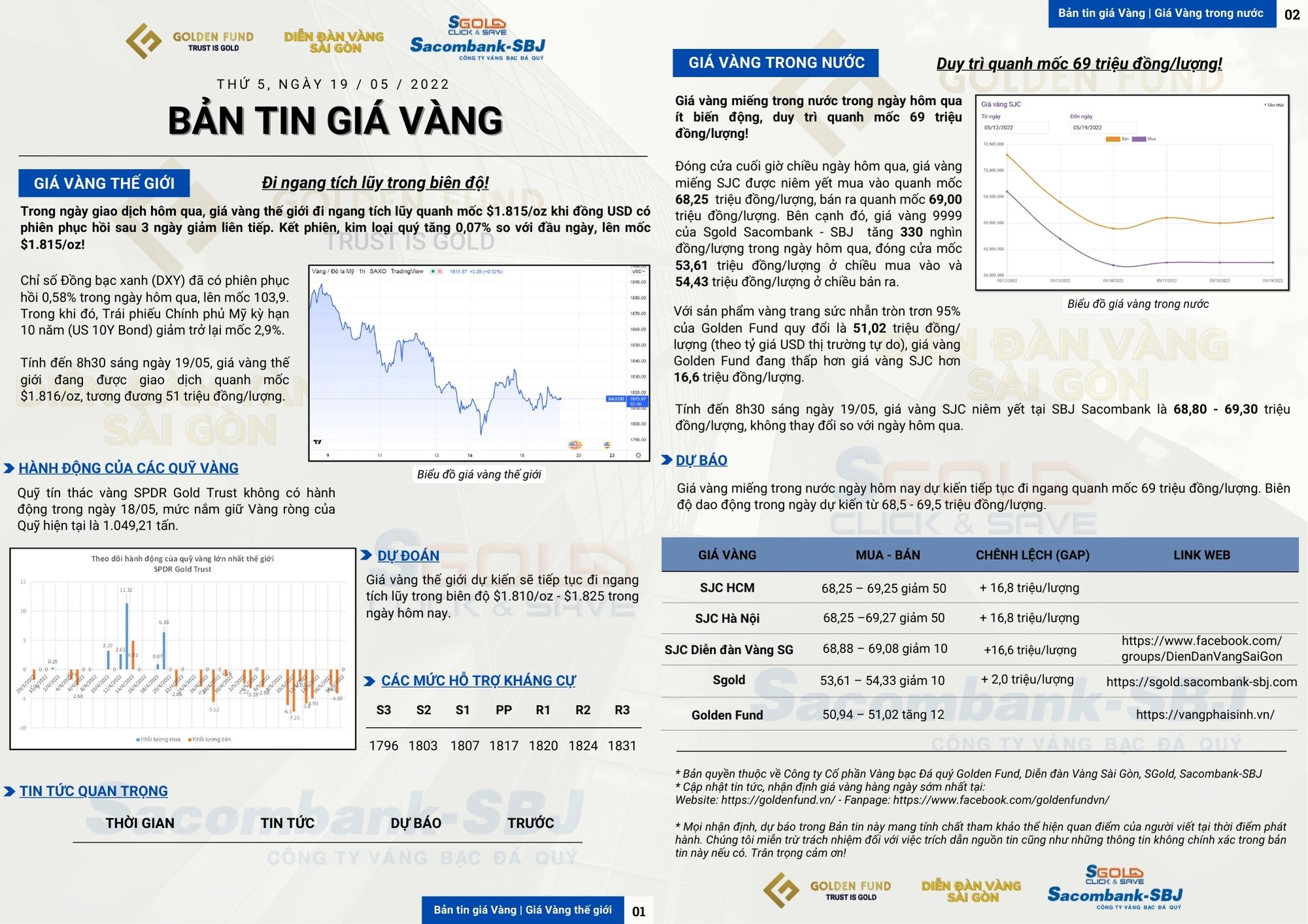 GIÁ VÀNG HÔM NAY 19/05