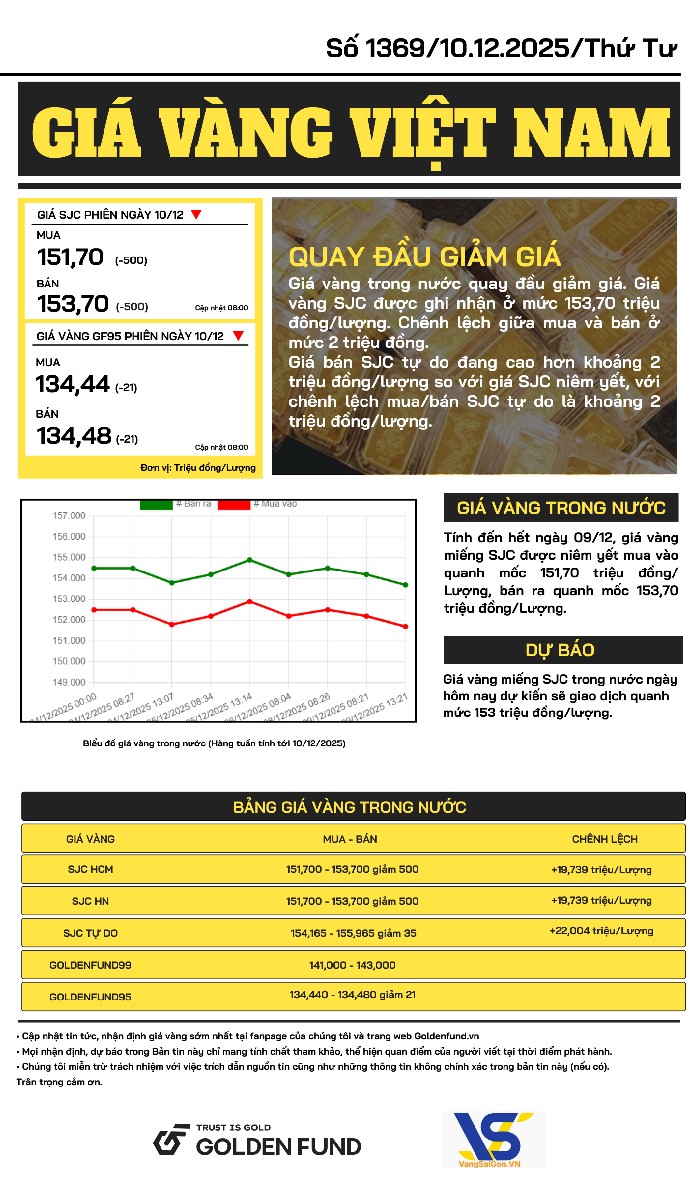 ban-tin-gia-vang-ngay-10-12-2025-2-1 Bản tin giá vàng VN
