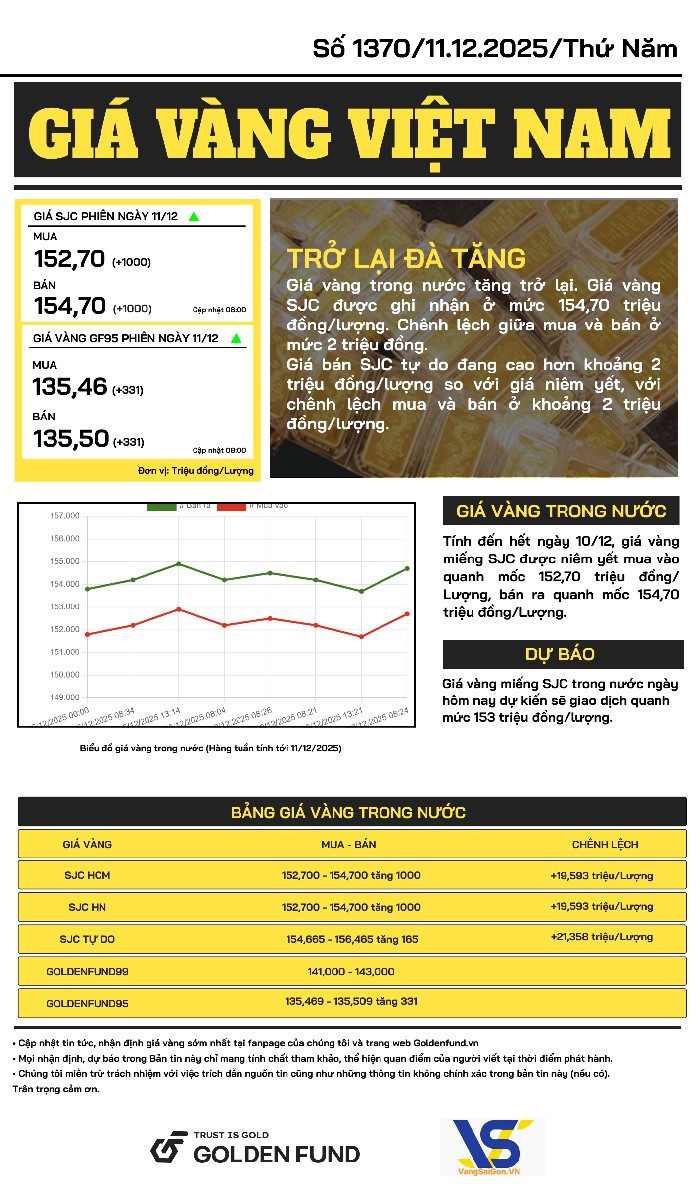 Bản tin giá vàng VN