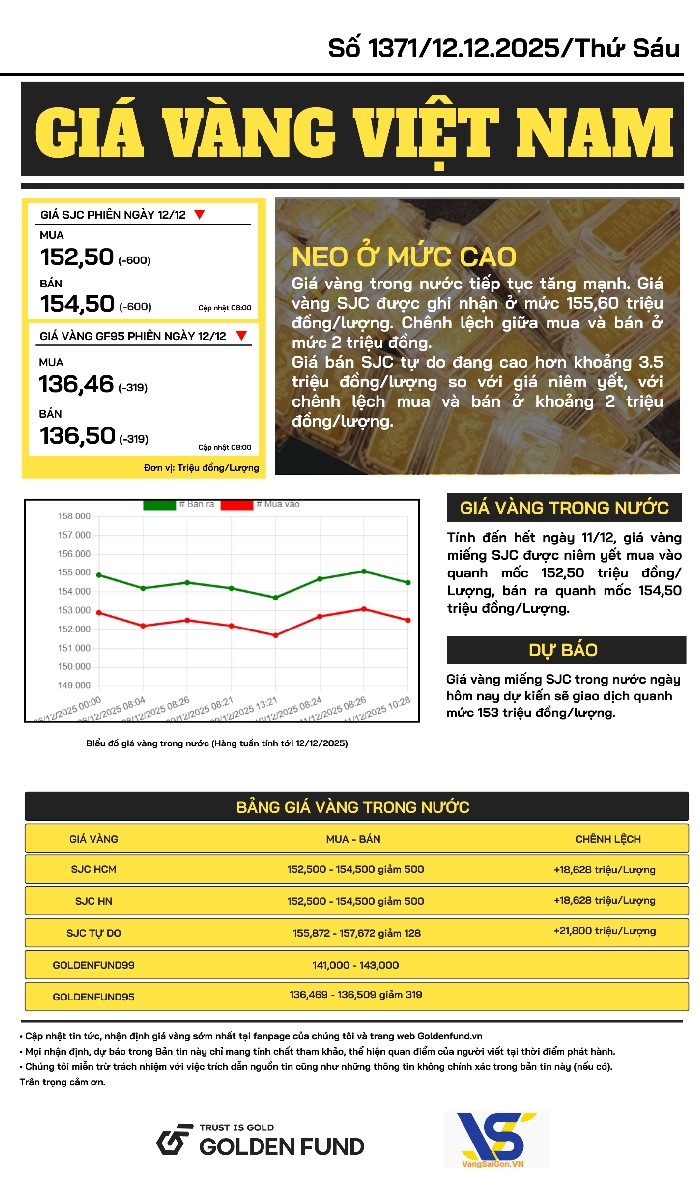 ban-tin-gia-vang-ngay-12-12-2025-2 Bản tin giá vàng VN