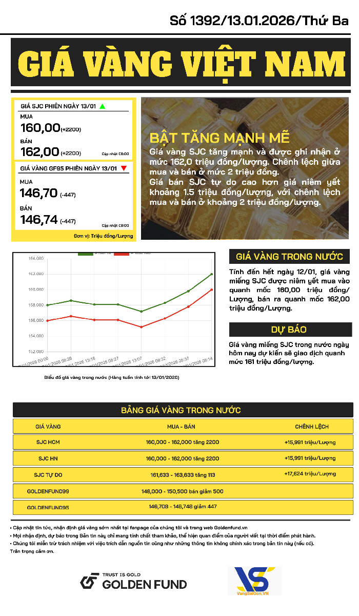 Bản tin giá vàng TG