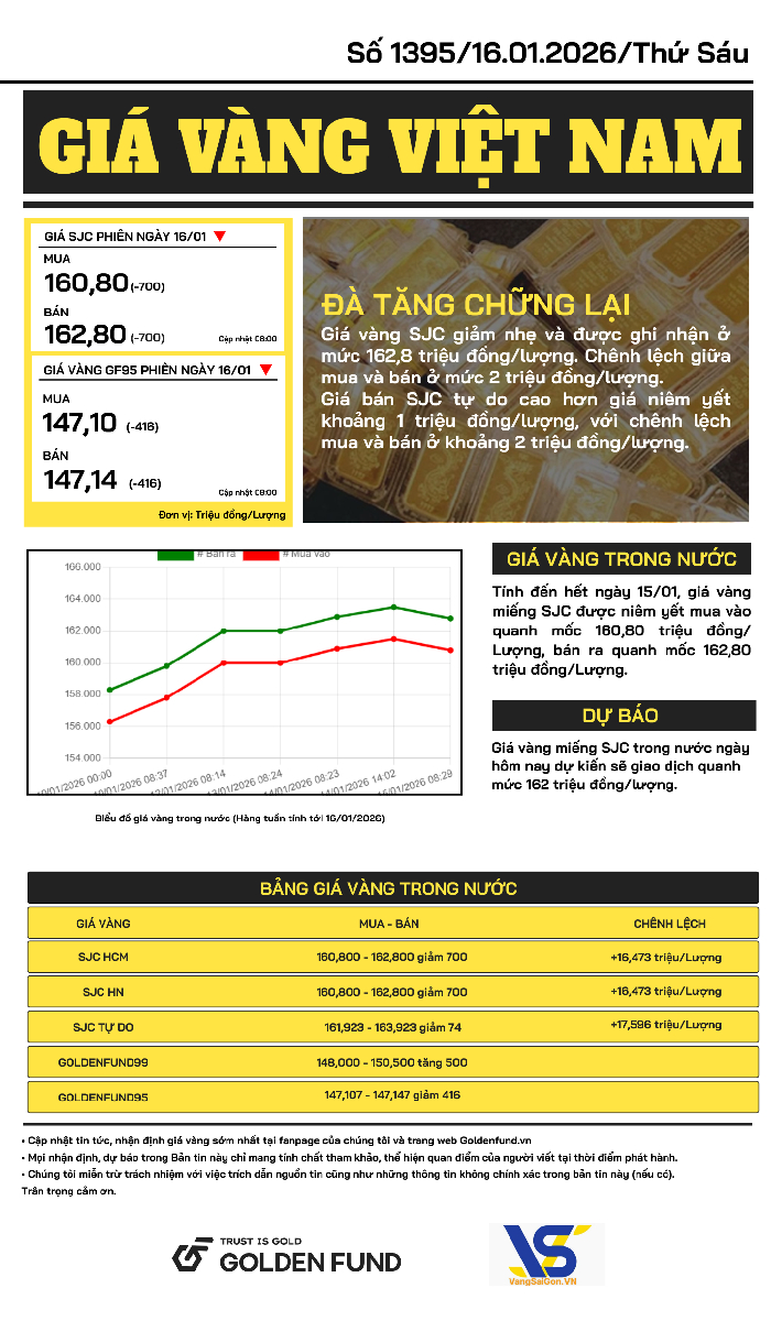 Bản tin giá vàng VN