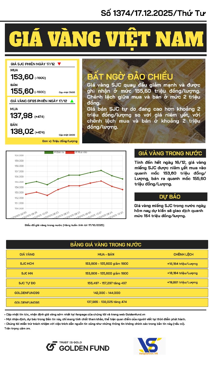 ban-tin-gia-vang-ngay-17-12-2025-2 Bản tin giá vàng VN
