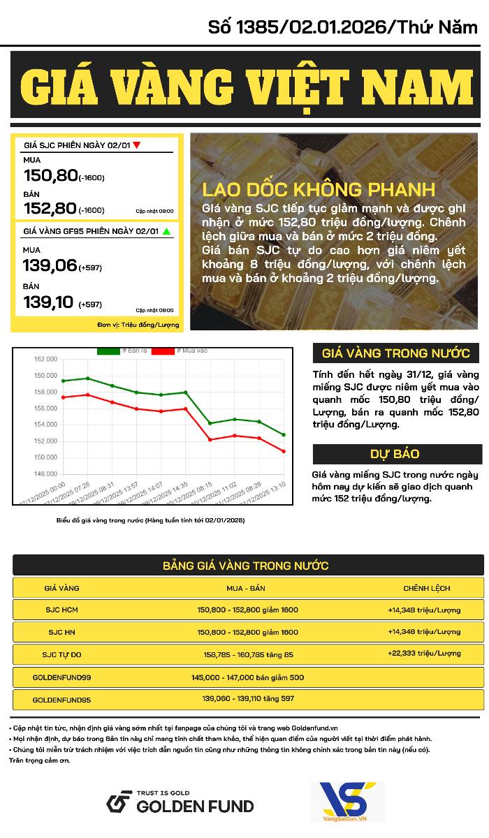 Bản tin giá vàng VN