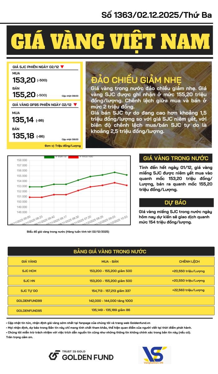 ban-tin-gia-vang-ngay-2-12-2025-2 Bản tin giá vàng VN