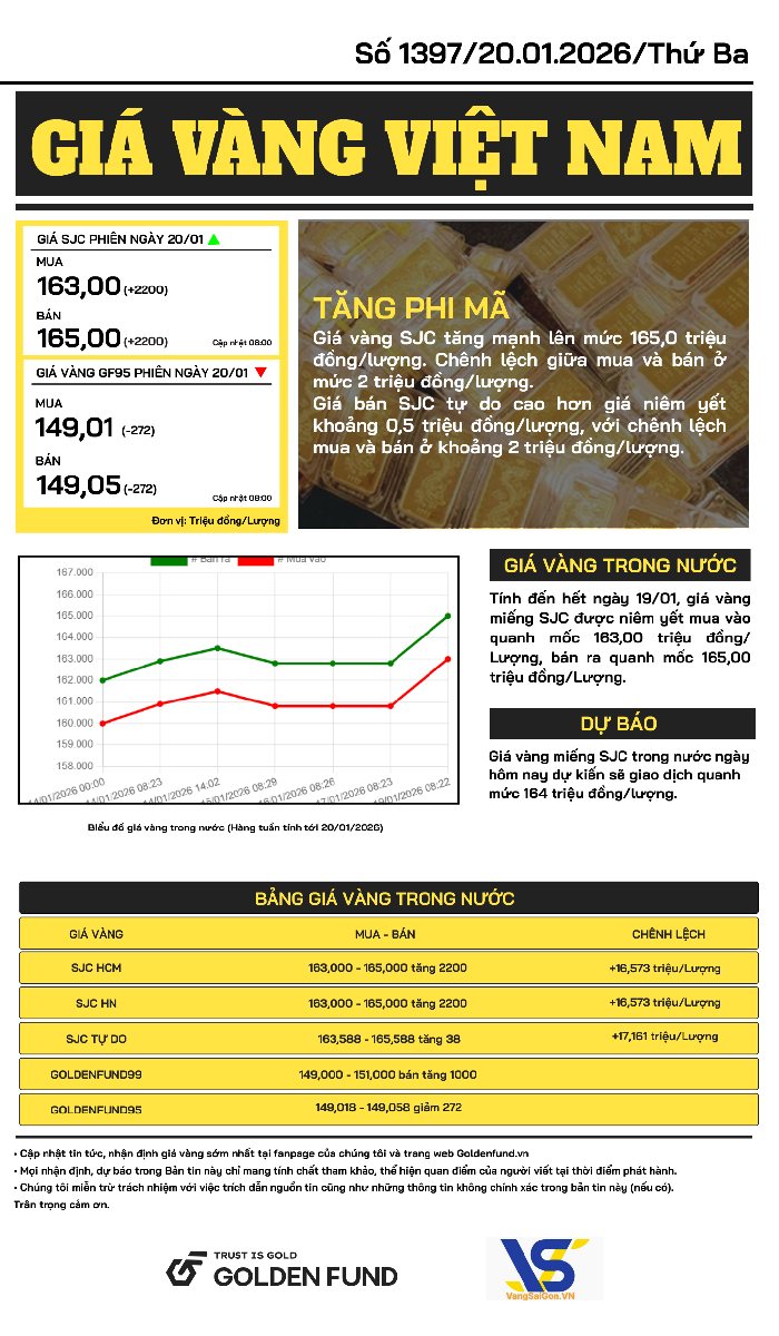 Bản tin giá vàng VN