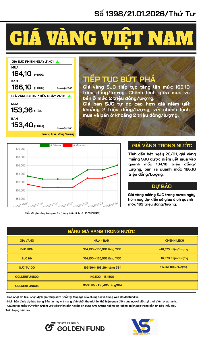 Bản tin giá vàng VN