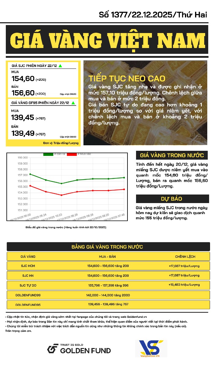 Bản tin giá vàng VN