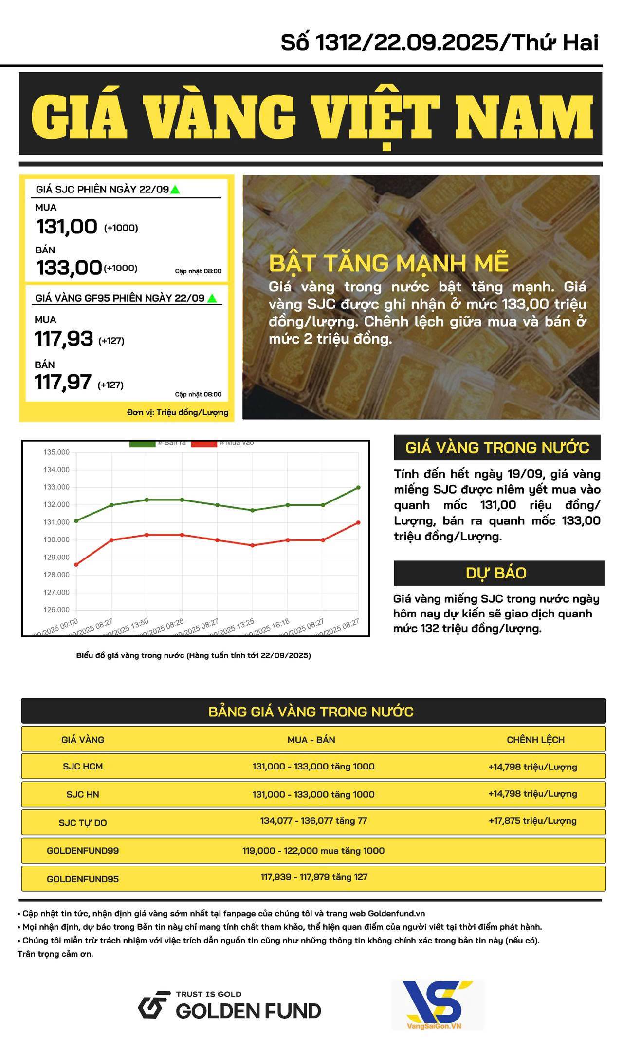 Bản tin giá vàng VN
