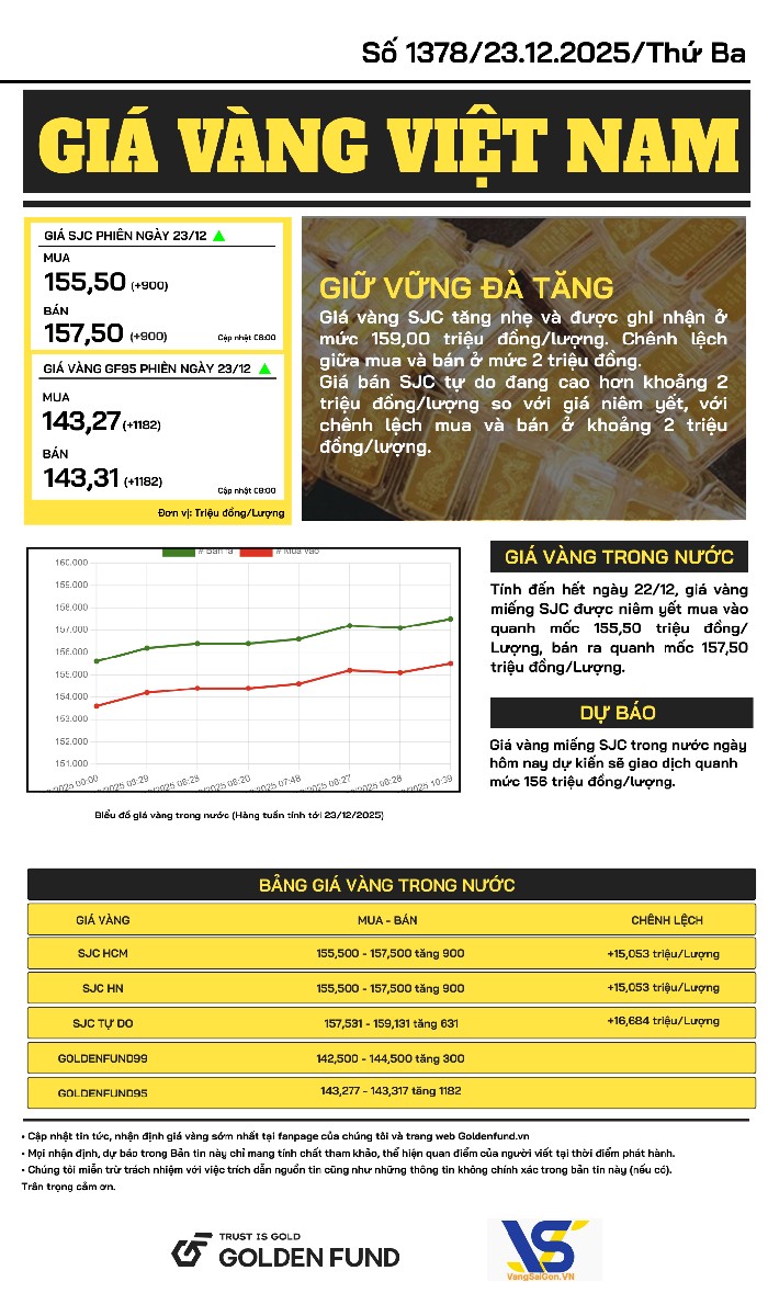 Bản tin giá vàng VN