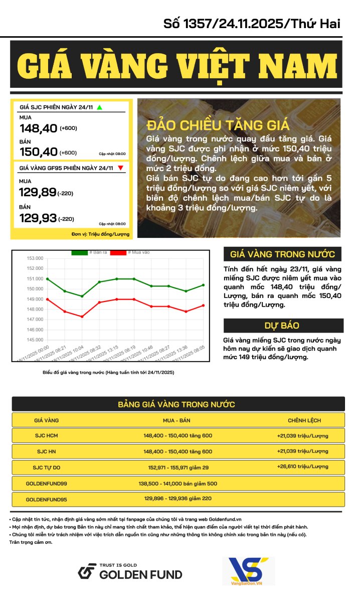 Bản tin giá vàng VN