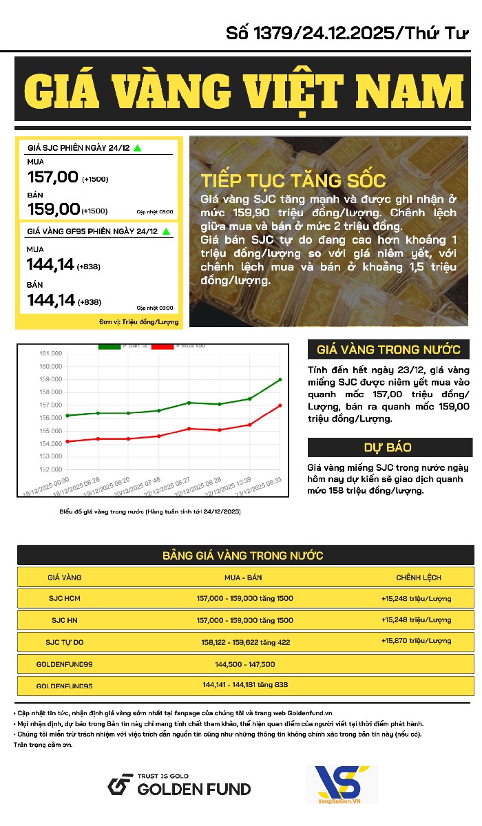 Bản tin giá vàng VN