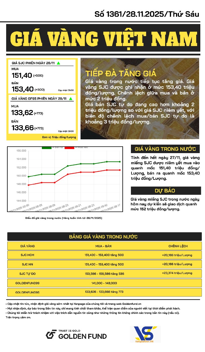 ban-tin-gia-vang-ngay-28-11-2025-2 Bản tin giá vàng VN