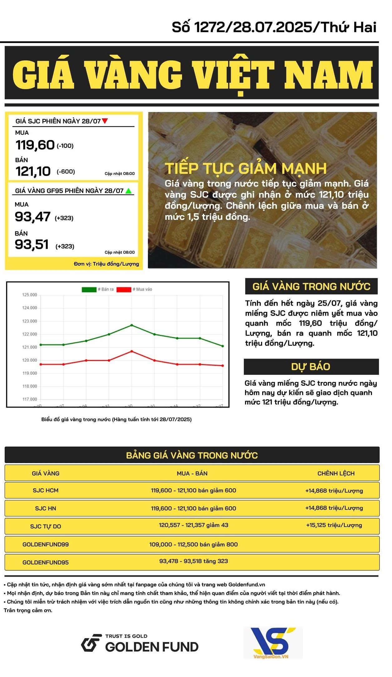 ban-tin-gia-vang-ngay-28-7-2025-2 Bản tin giá vàng Việt Nam