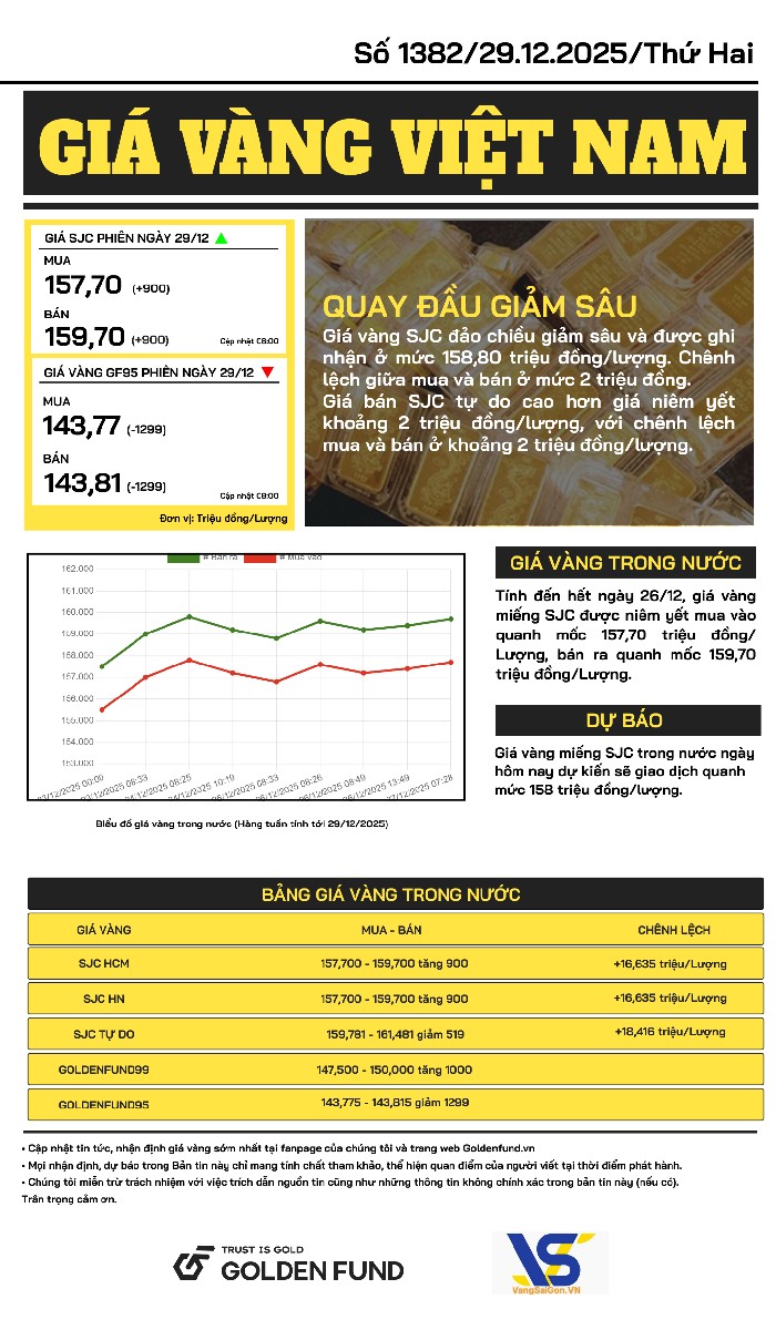 Bản tin giá vàng VN