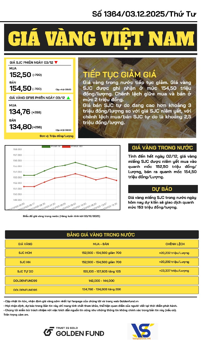 ban-tin-gia-vang-ngay-3-12-2025-2 Bản tin giá vàng VN