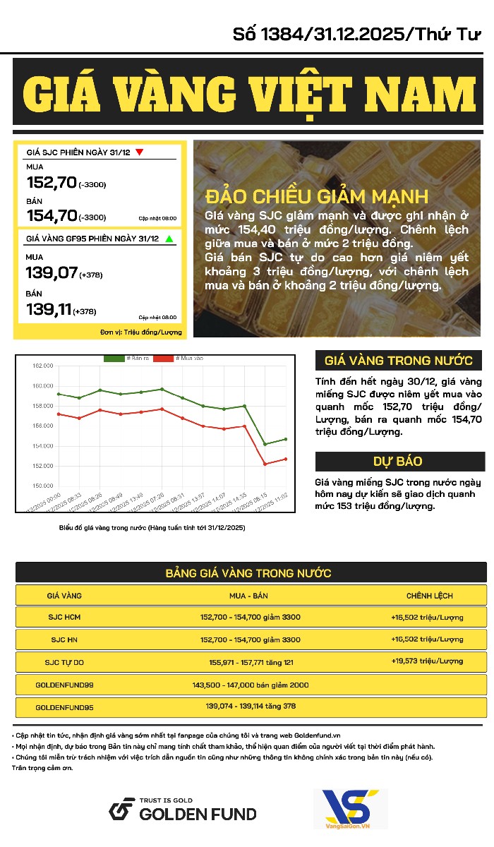 Bản tin giá vàng VN