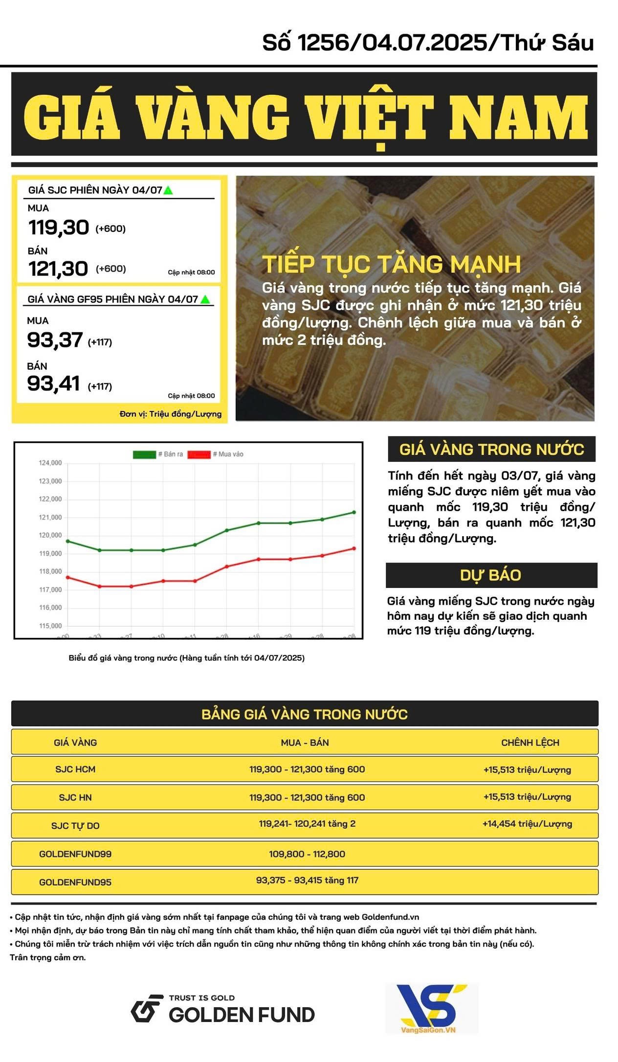 Bản tin giá vàng TG