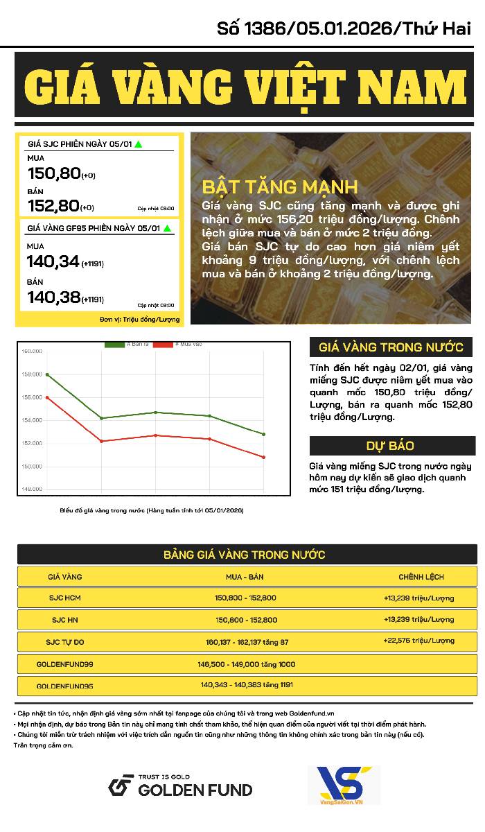 Bản tin giá vàng Việt Nam