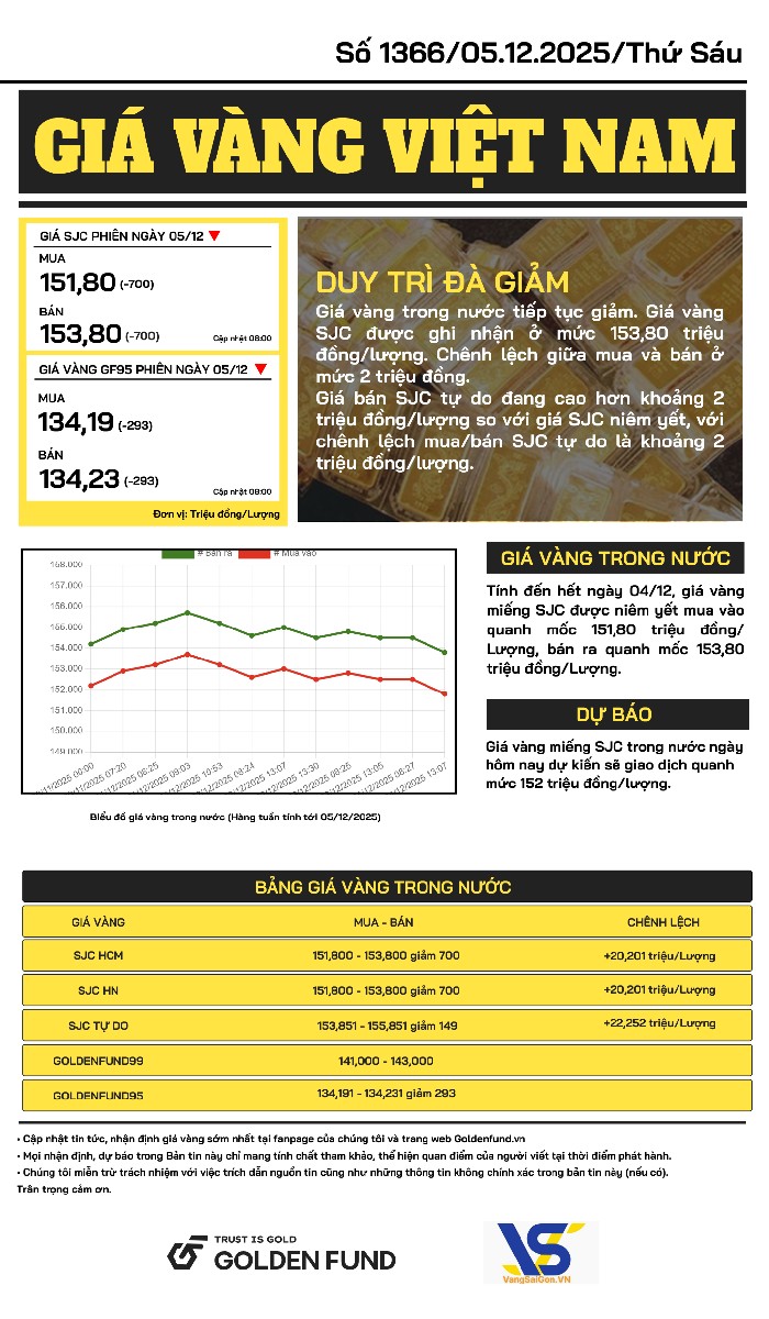 ban-tin-gia-vang-ngay-5-12-2025-2 Bản tin gái vàng VN