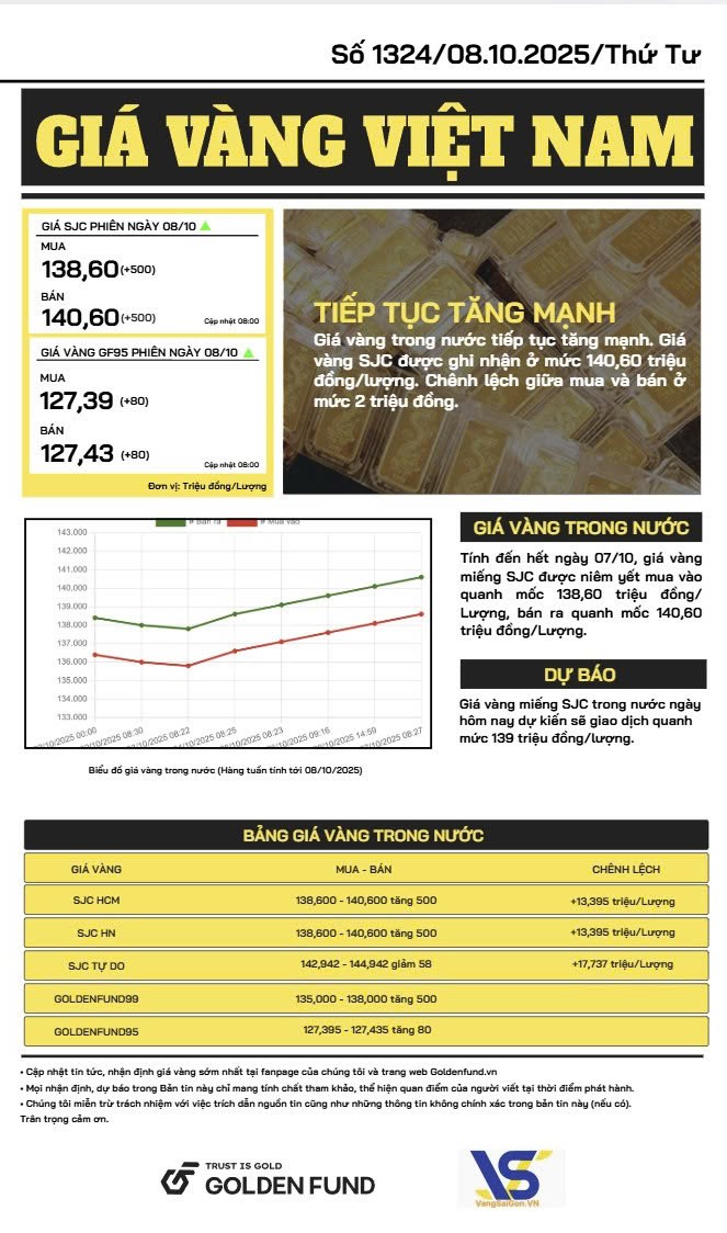 Bản tin giá vàng Việt Nam