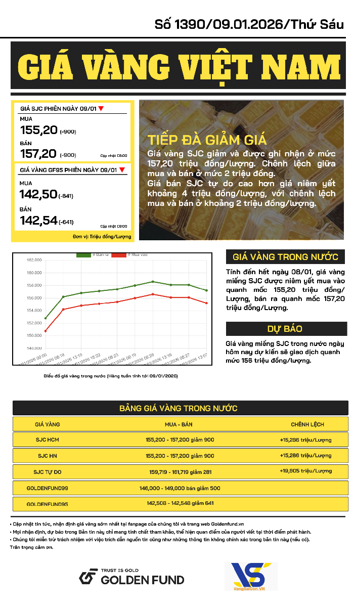 Bản tin giá vàng VN