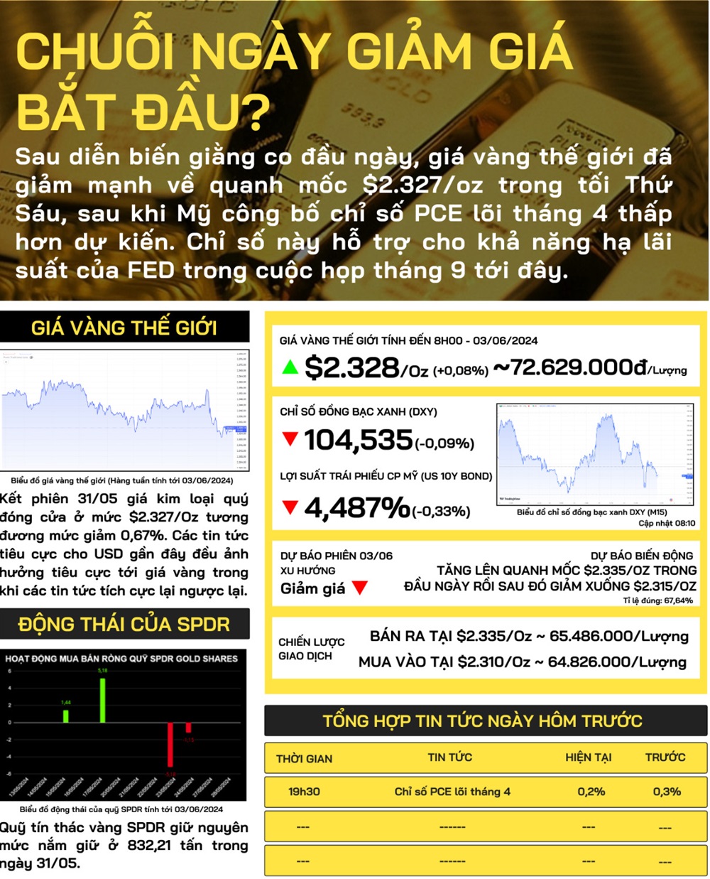 bản tin giá vàng thế giới hôm nay ngày 3-6