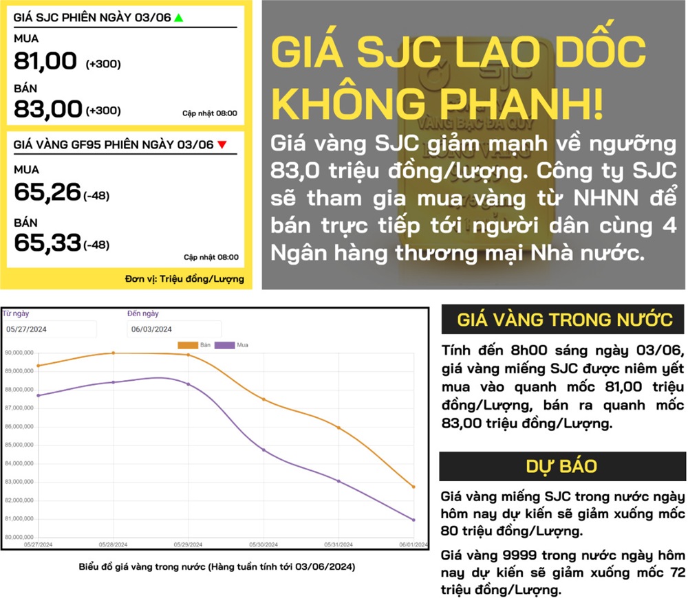 bản tin giá vàng trong nước ngày 3-6