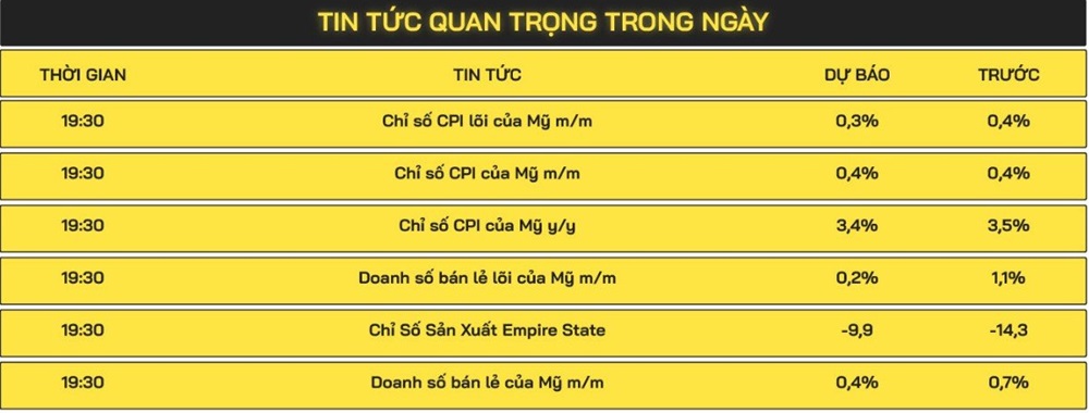 bảng tin quan trọng ảnh hưởng giá vàng nagyf 15-5