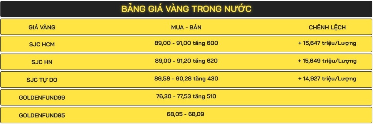 bảng tin quan trọng ảnh hưởng giá vàng hôm nay