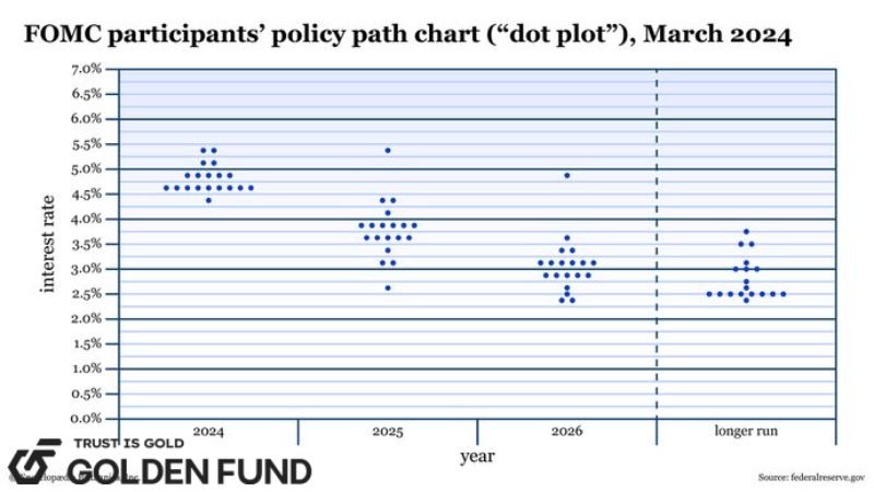 bieu-do-lai-suat-fed-dot-plot-3