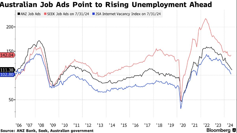 Quảng cáo việc làm tại Úc cho thấy sự gia tăng trong tỷ lệ thất nghiệp sắp tới