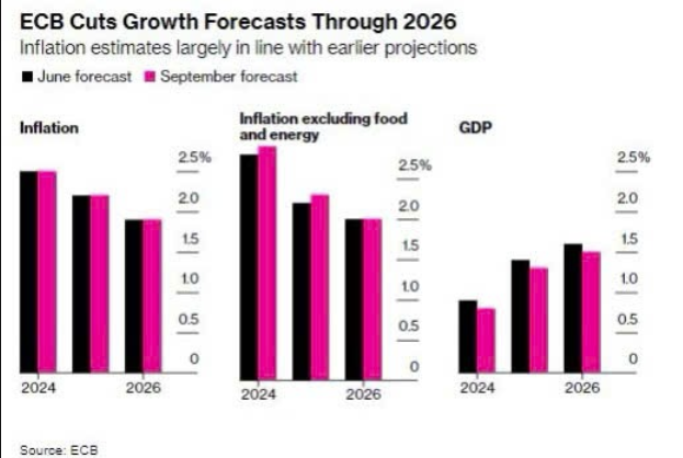 Biểu đồ thể hiện các dự báo về lạm phát và GDP của ECB từ năm 2024 đến 2026