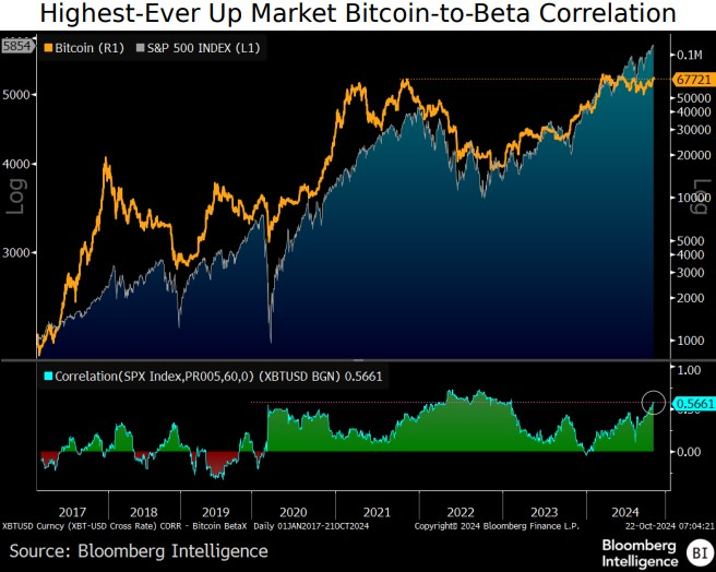 Mối tương quan cao giữa Bitcoin và thị trường chứng khoán
