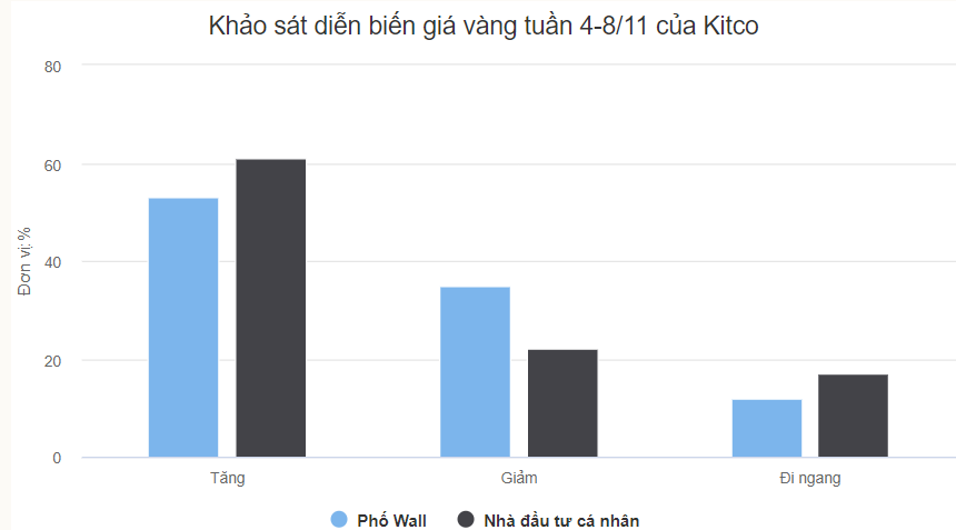 Diễn biến giá vàng tuần này