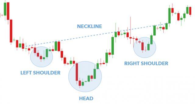 Mô hình Inverse Head and Shoulders (Vai-Đầu-Vai ngược)