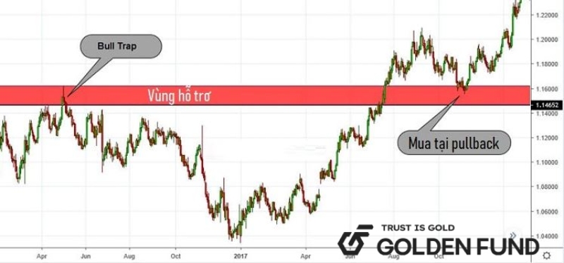 bull-trap-va-bear-trap-la-gi-3
