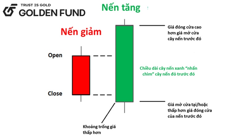 bullish-engulfing-mo-hinh-nen-dao-chieu-tang-3