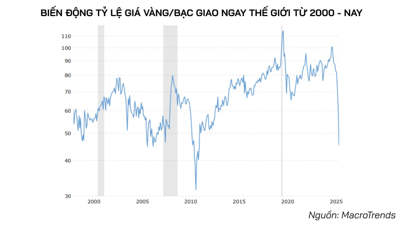 Chỉ khi tỷ lệ giá vàng/bạc giảm sâu xuống vùng 35 đến 40 và duy trì trong thời gian ngắn với tốc độ giảm rất nhanh thị trường mới bắt đầu lo ngại rằng bạc đang bị định giá quá mức so với nền tảng cơ bản chi-khi-ty-le-gia-vang-bac-giam-sau-xuong-vung-35-den-40-va-duy-tri-trong-thoi-gian-ngan-voi-toc-do-giam-rat-nhanh-thi-thi-truong-moi-bat-dau-lo-ngai-rang-bac-dang-bi-dinh-gia-qua-muc-so-voi-nen-tang-co-ban