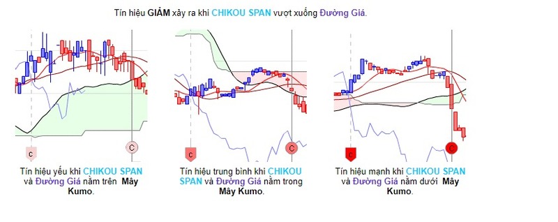 chikou-span-duong-gia-giam